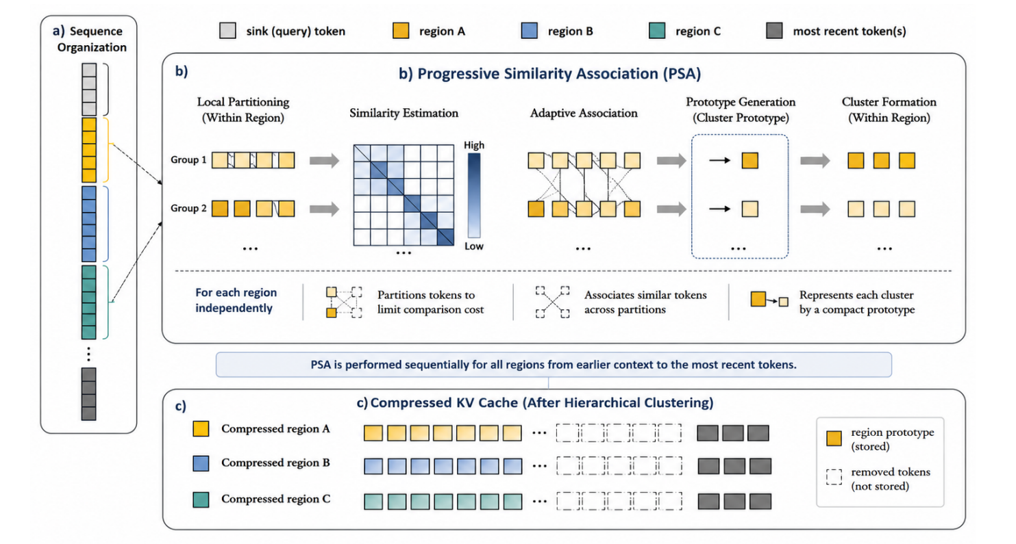 Hierarchical KV Cache Clustering for Memory-Efficient Transformer Inference