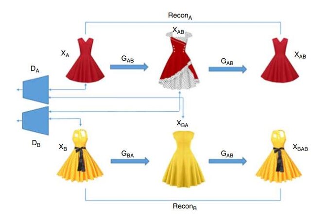 StyleForge: Fashion Synthesis Through Adversarial Networks